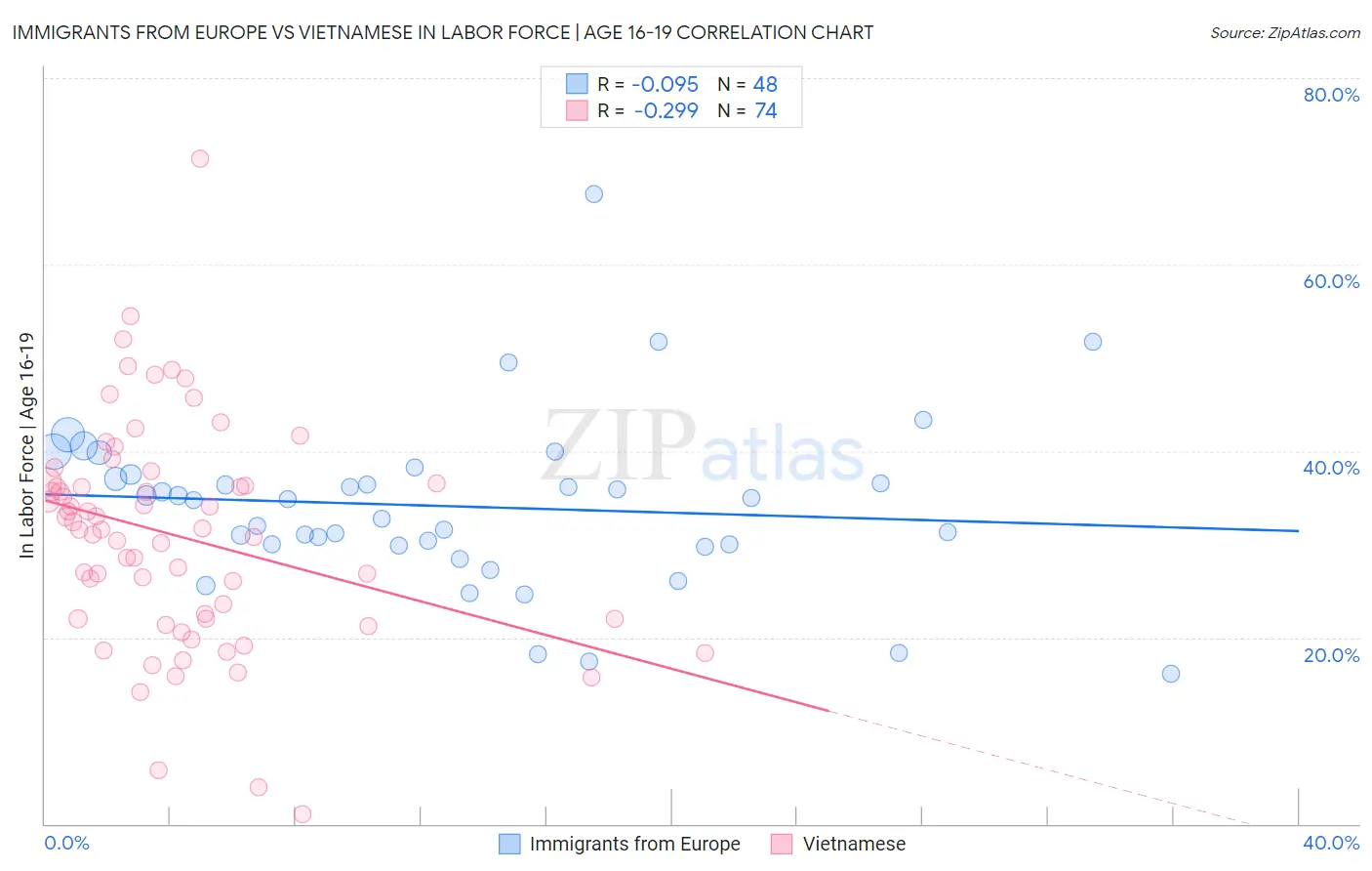 Immigrants from Europe vs Vietnamese In Labor Force | Age 16-19