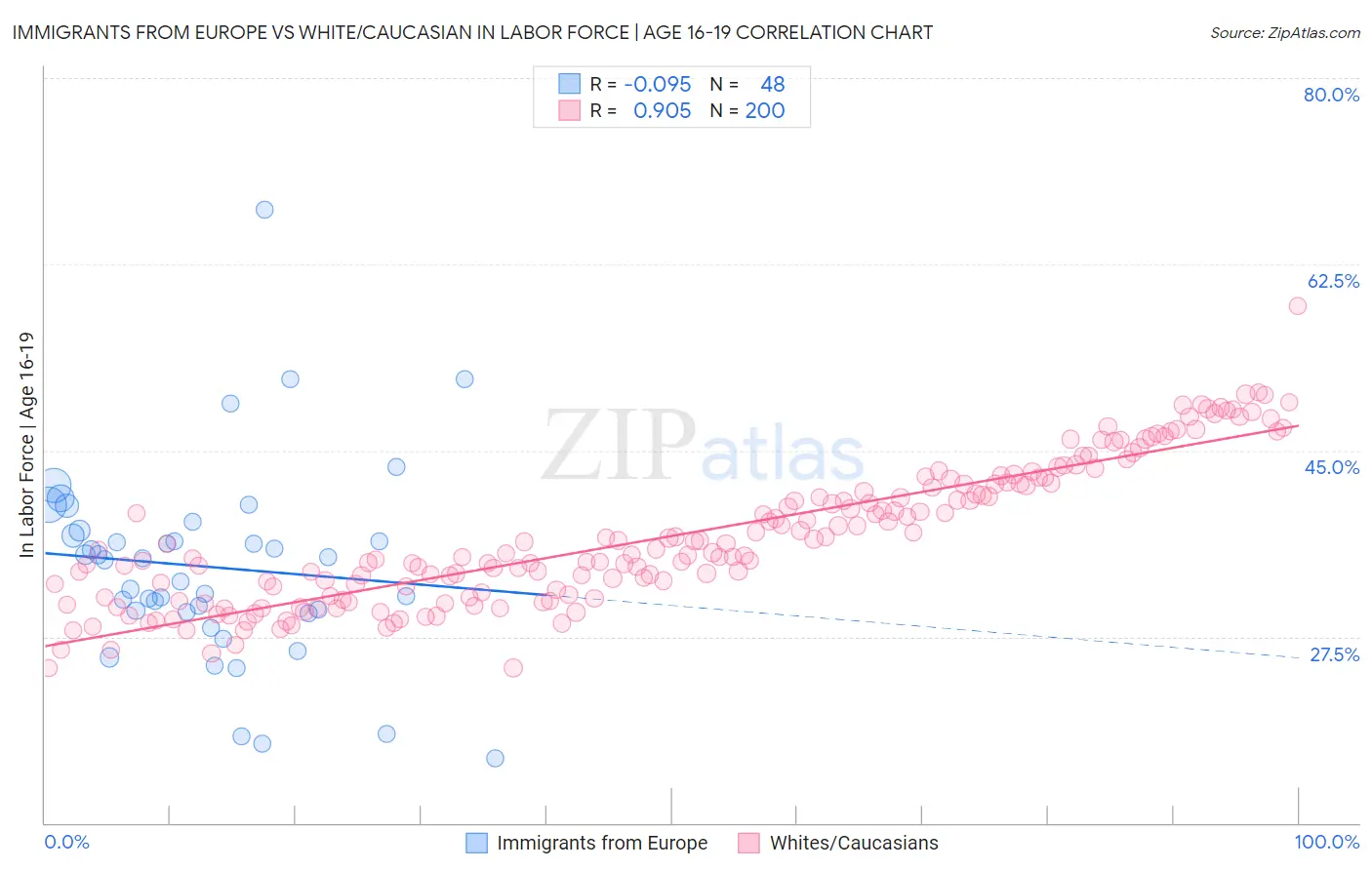 Immigrants from Europe vs White/Caucasian In Labor Force | Age 16-19