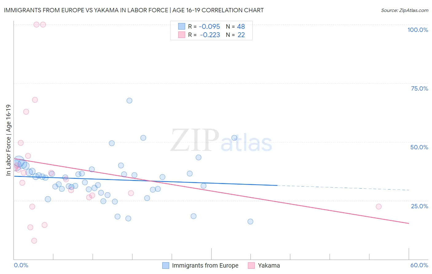 Immigrants from Europe vs Yakama In Labor Force | Age 16-19