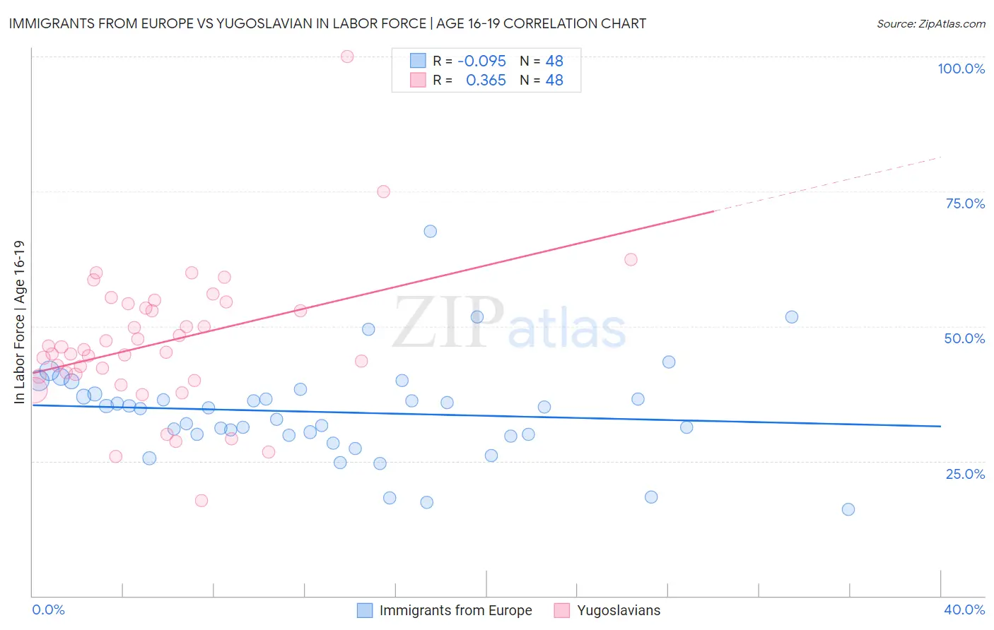 Immigrants from Europe vs Yugoslavian In Labor Force | Age 16-19