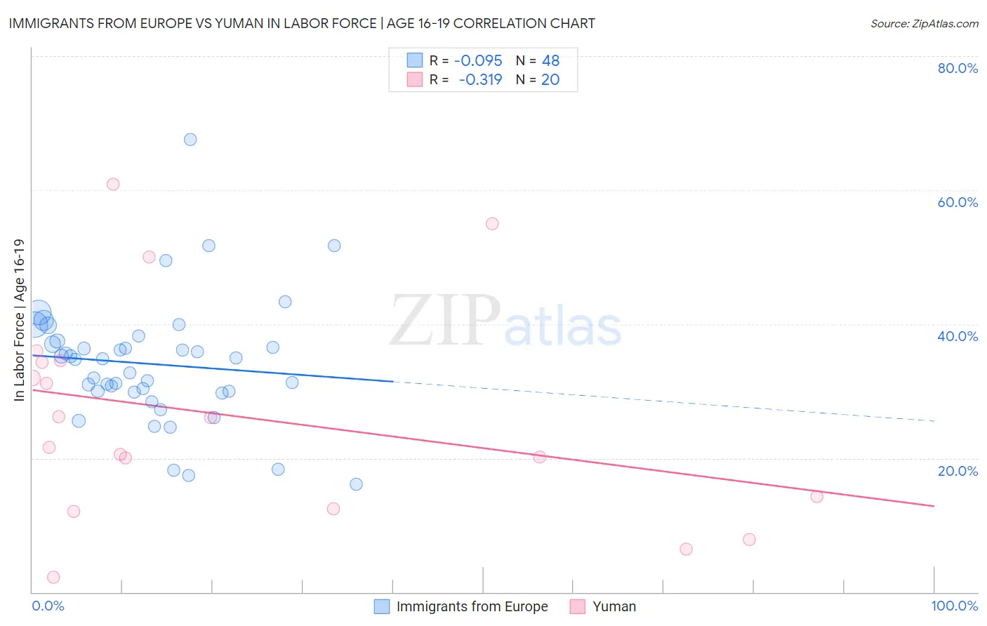 Immigrants from Europe vs Yuman In Labor Force | Age 16-19