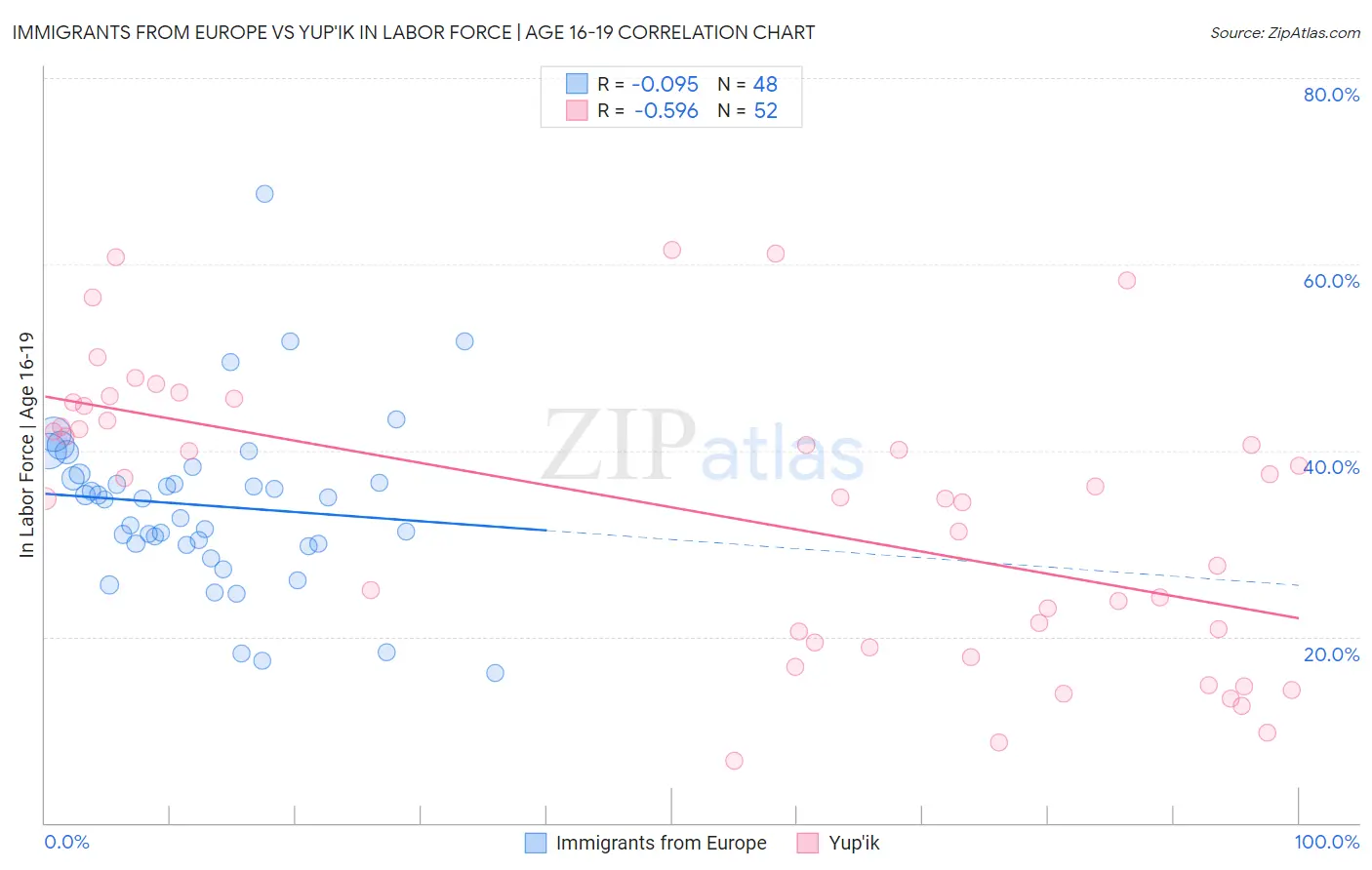 Immigrants from Europe vs Yup'ik In Labor Force | Age 16-19