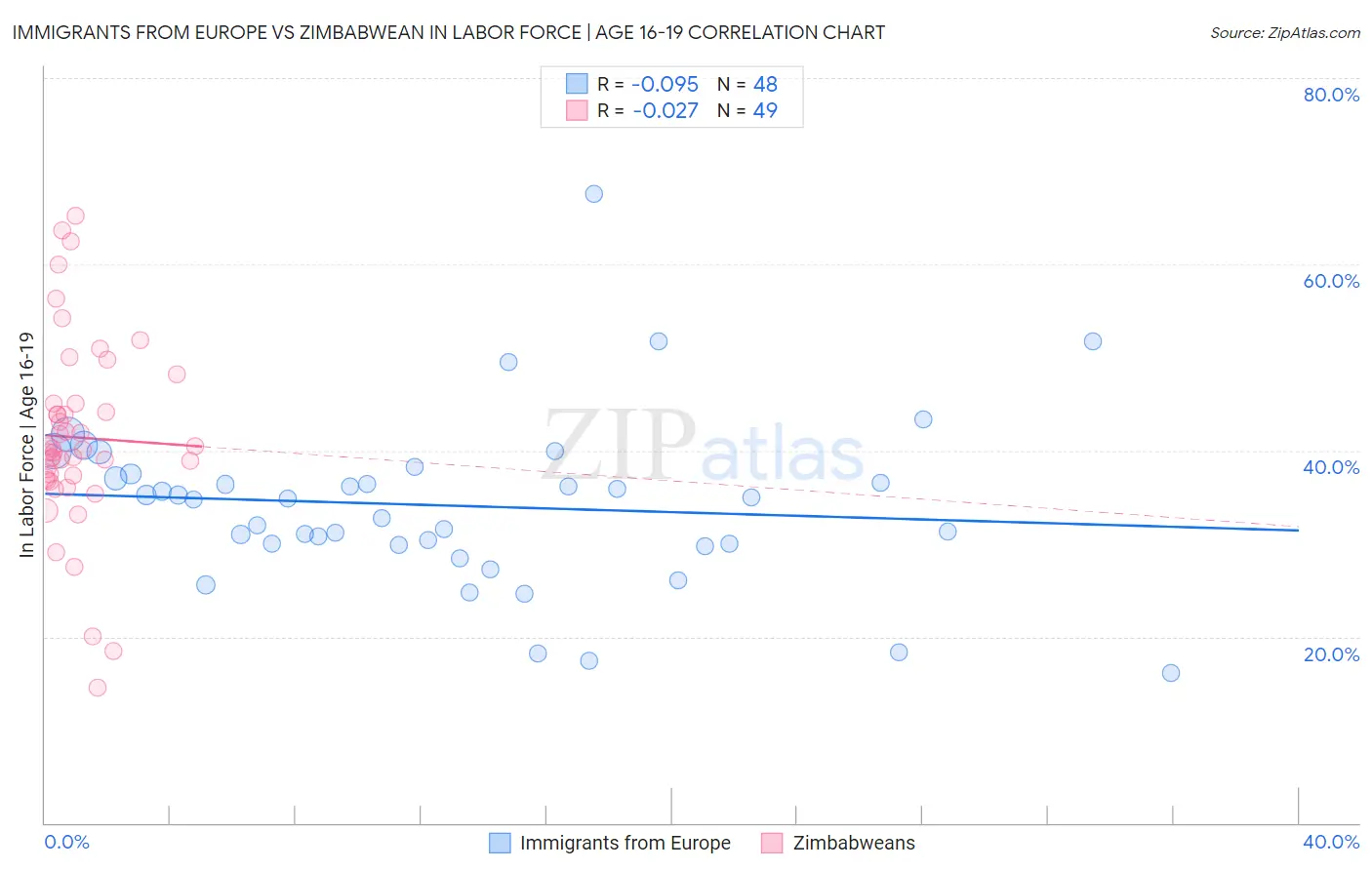 Immigrants from Europe vs Zimbabwean In Labor Force | Age 16-19
