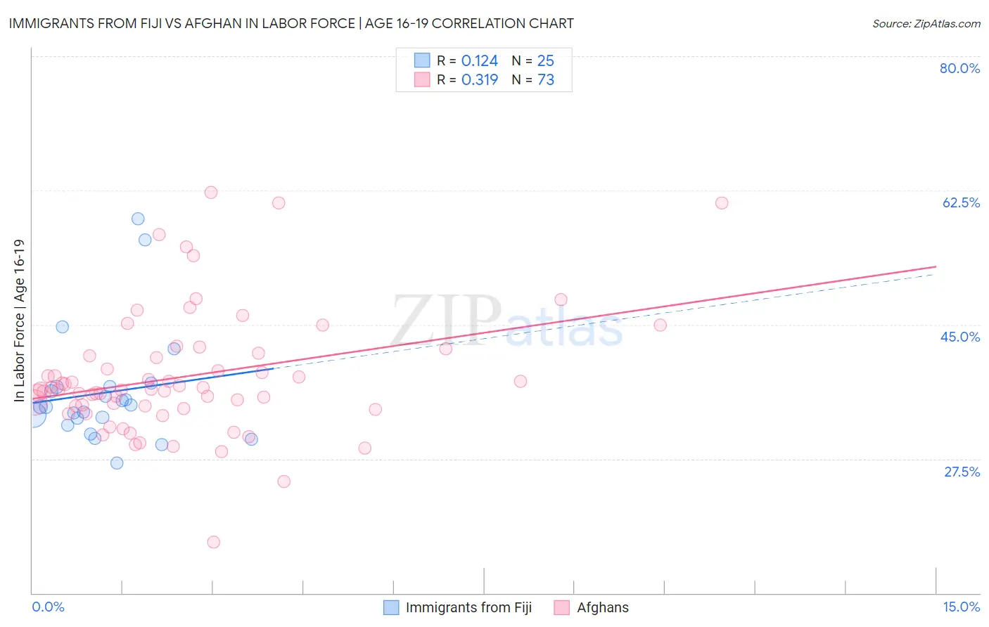 Immigrants from Fiji vs Afghan In Labor Force | Age 16-19