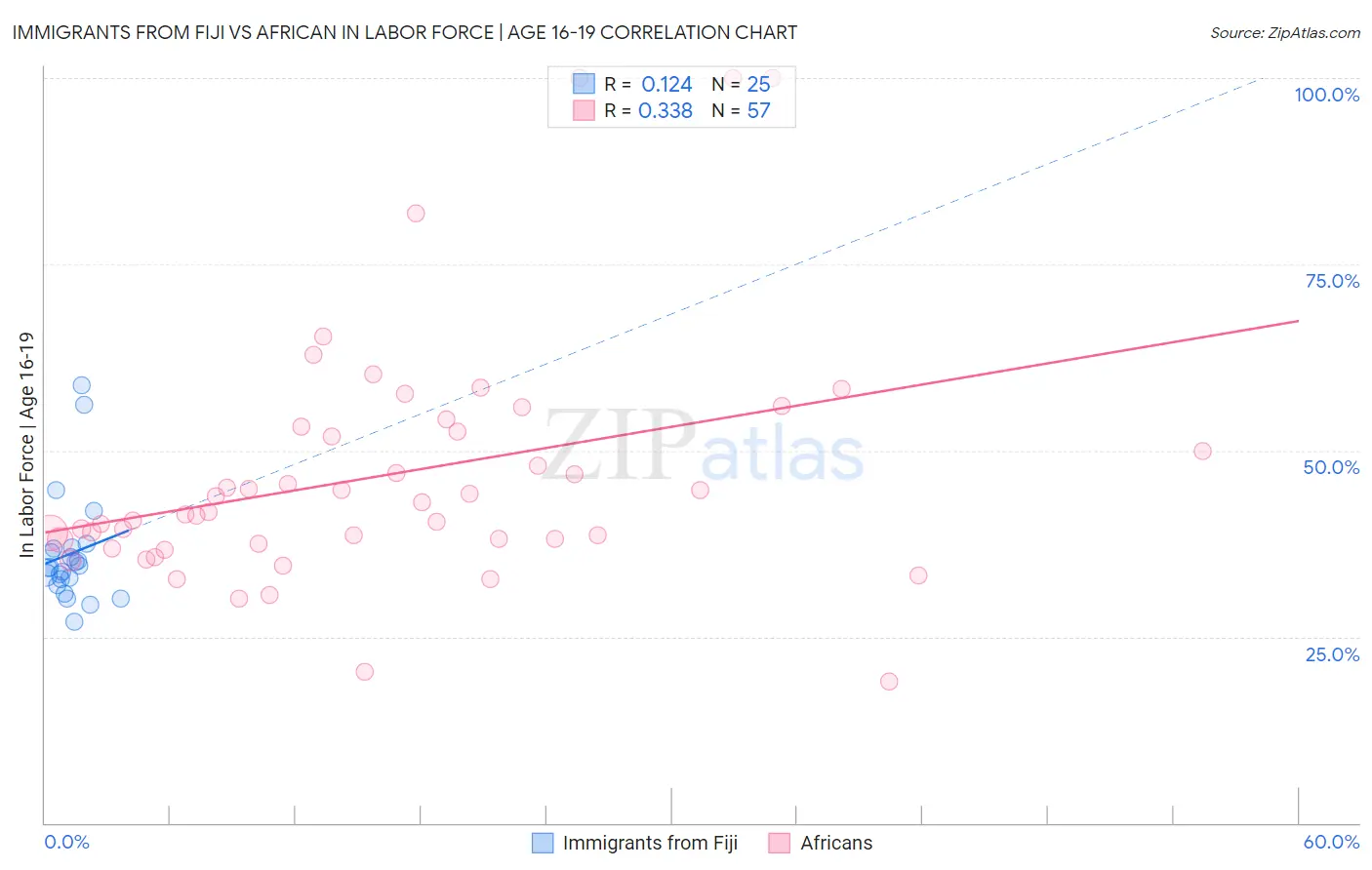 Immigrants from Fiji vs African In Labor Force | Age 16-19