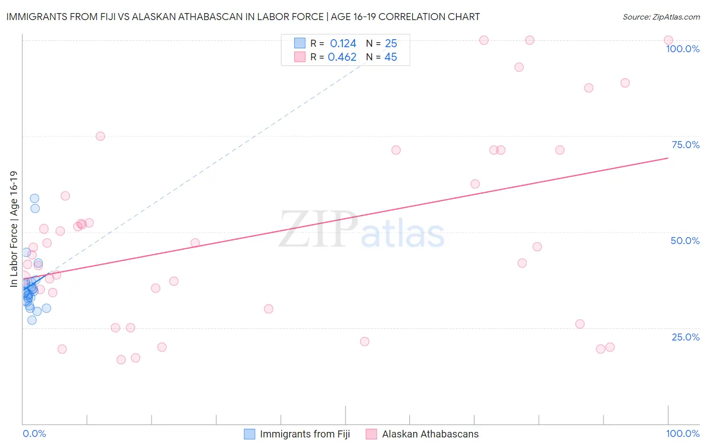 Immigrants from Fiji vs Alaskan Athabascan In Labor Force | Age 16-19