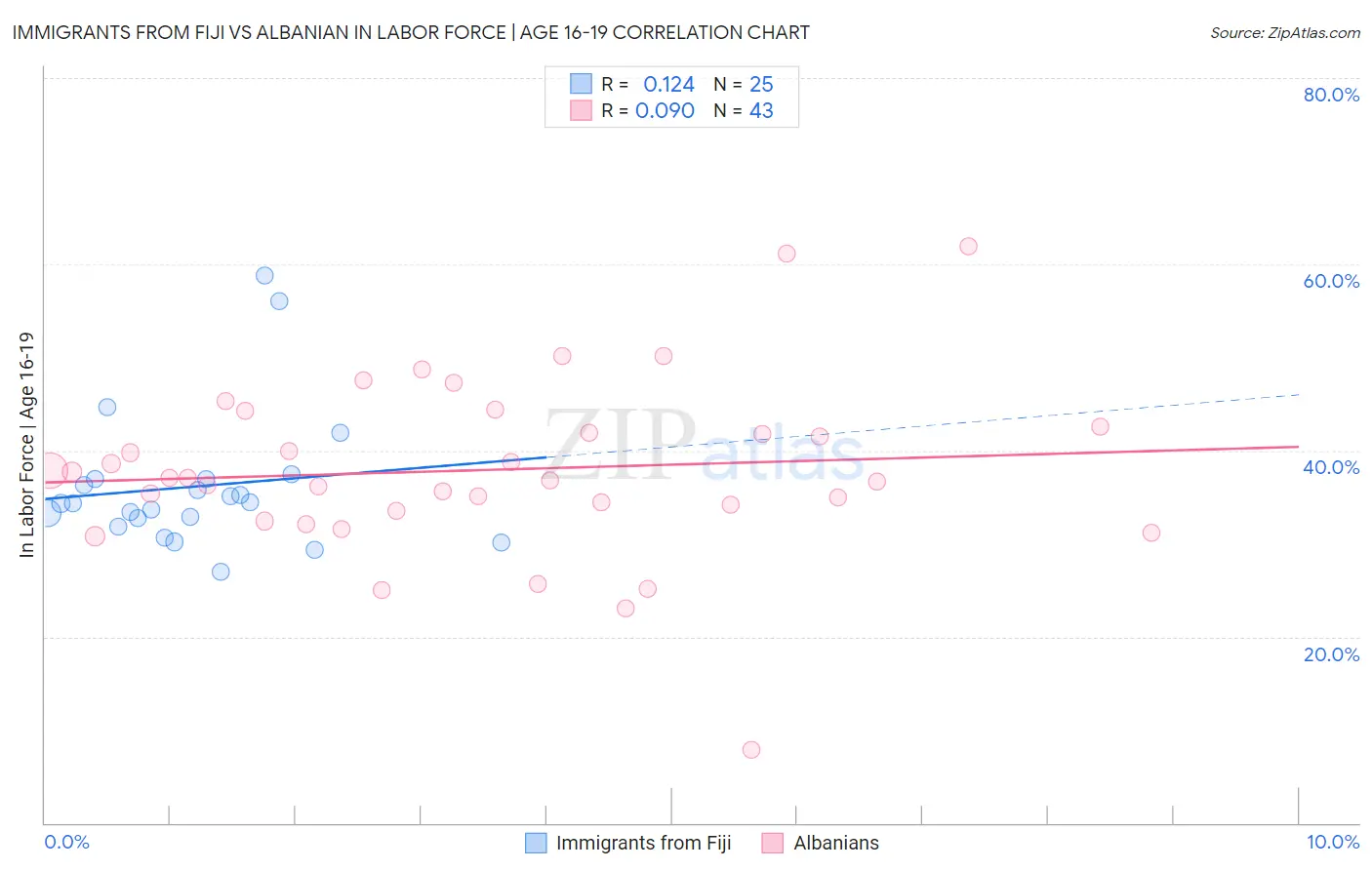 Immigrants from Fiji vs Albanian In Labor Force | Age 16-19