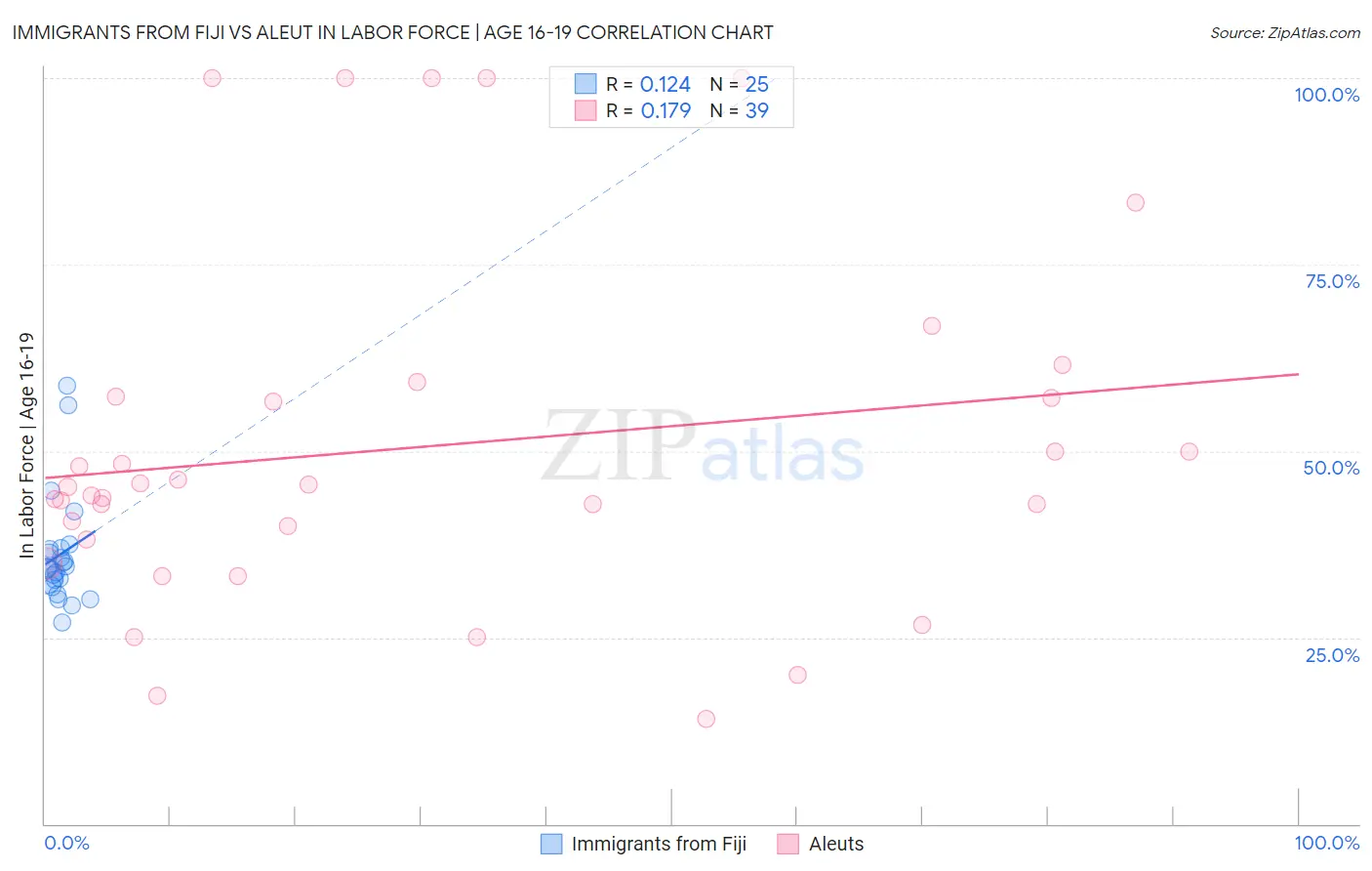 Immigrants from Fiji vs Aleut In Labor Force | Age 16-19