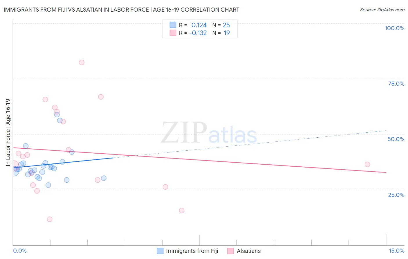 Immigrants from Fiji vs Alsatian In Labor Force | Age 16-19