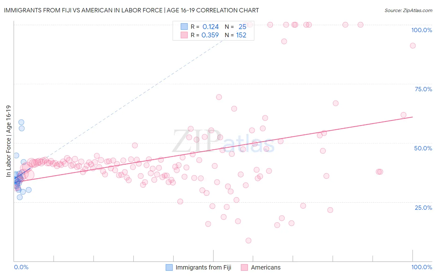 Immigrants from Fiji vs American In Labor Force | Age 16-19