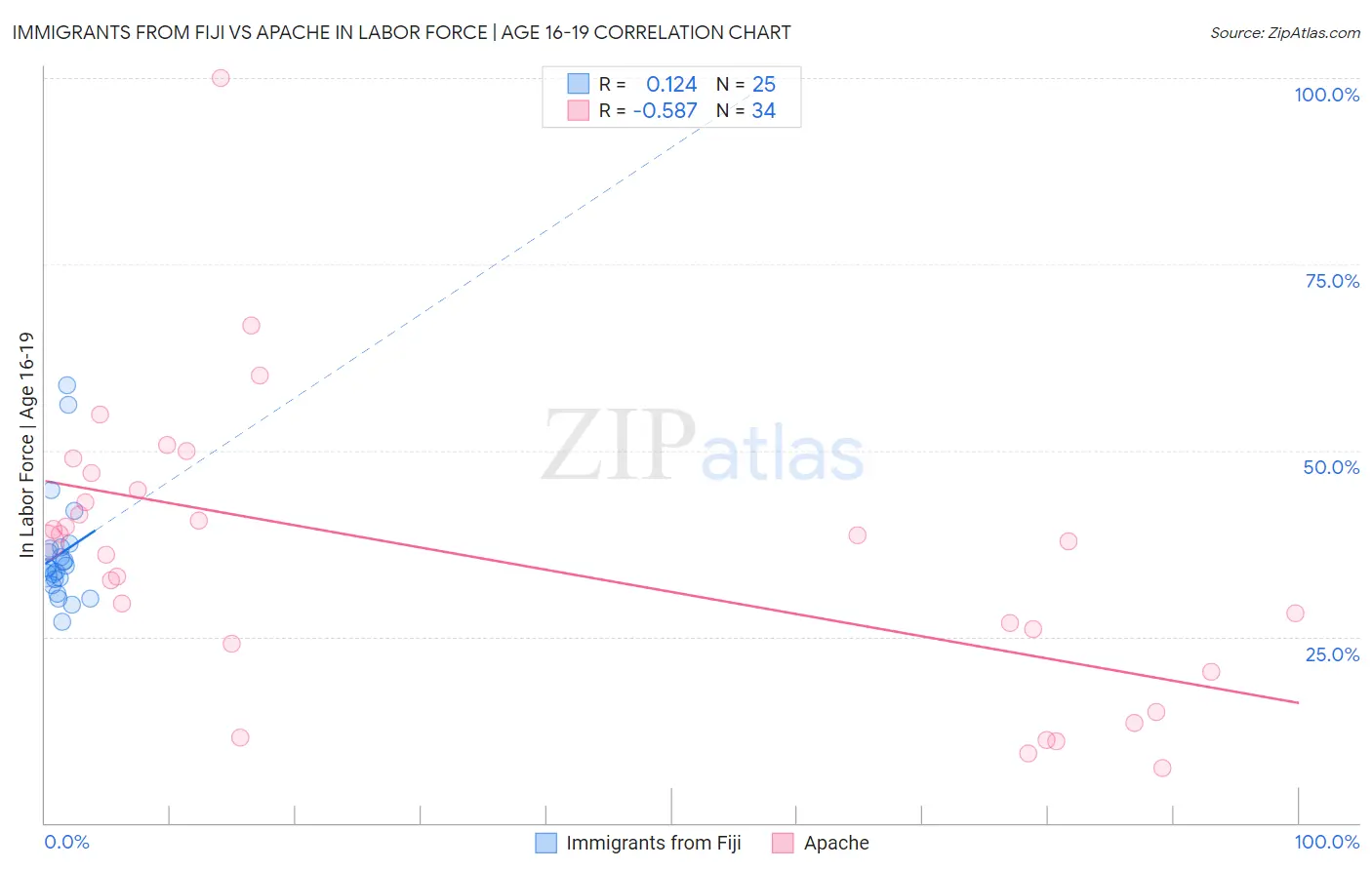 Immigrants from Fiji vs Apache In Labor Force | Age 16-19