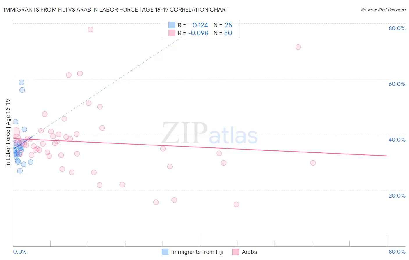 Immigrants from Fiji vs Arab In Labor Force | Age 16-19