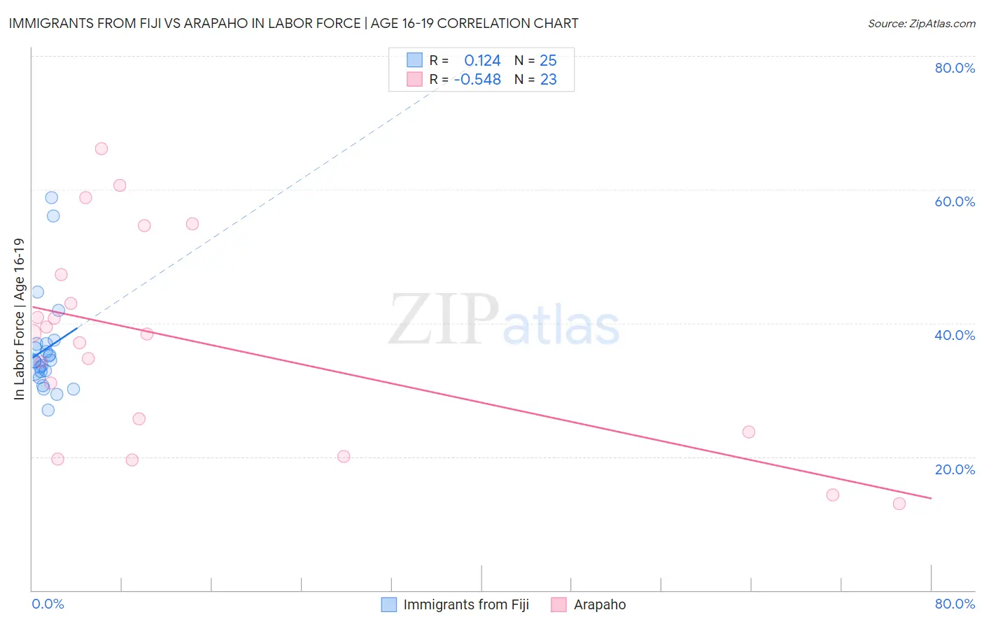 Immigrants from Fiji vs Arapaho In Labor Force | Age 16-19