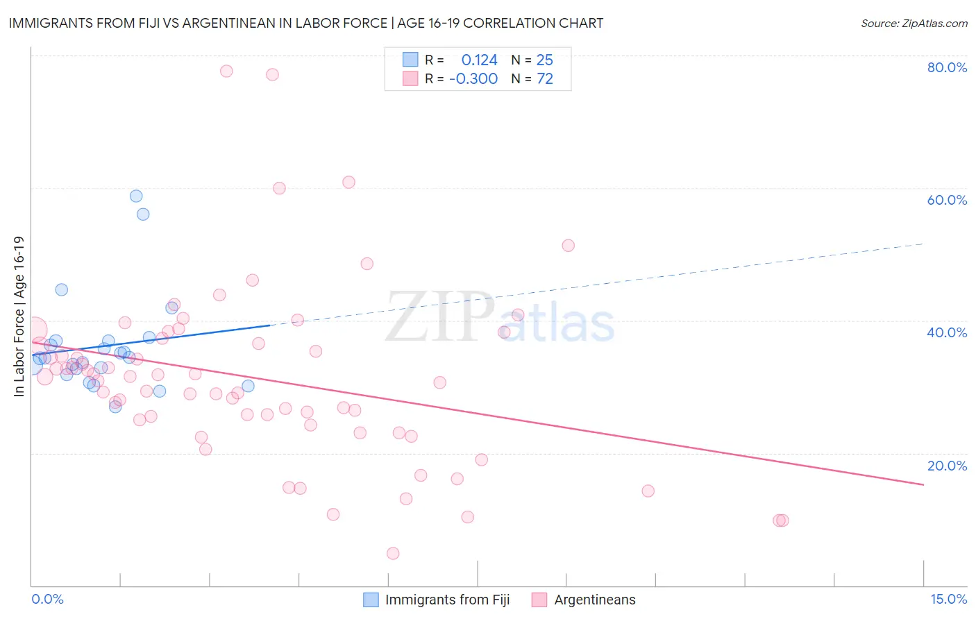 Immigrants from Fiji vs Argentinean In Labor Force | Age 16-19