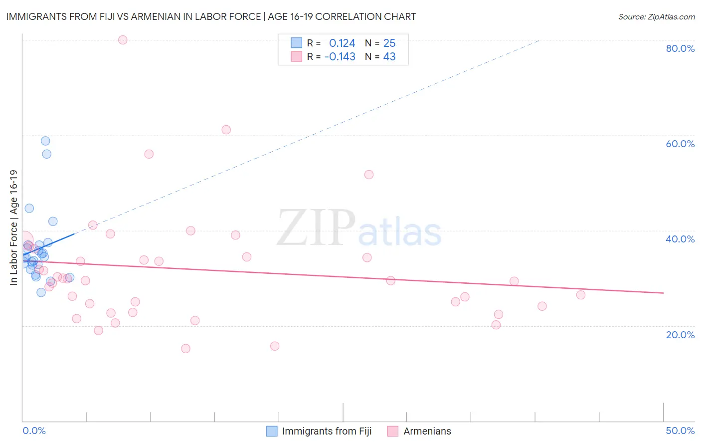 Immigrants from Fiji vs Armenian In Labor Force | Age 16-19