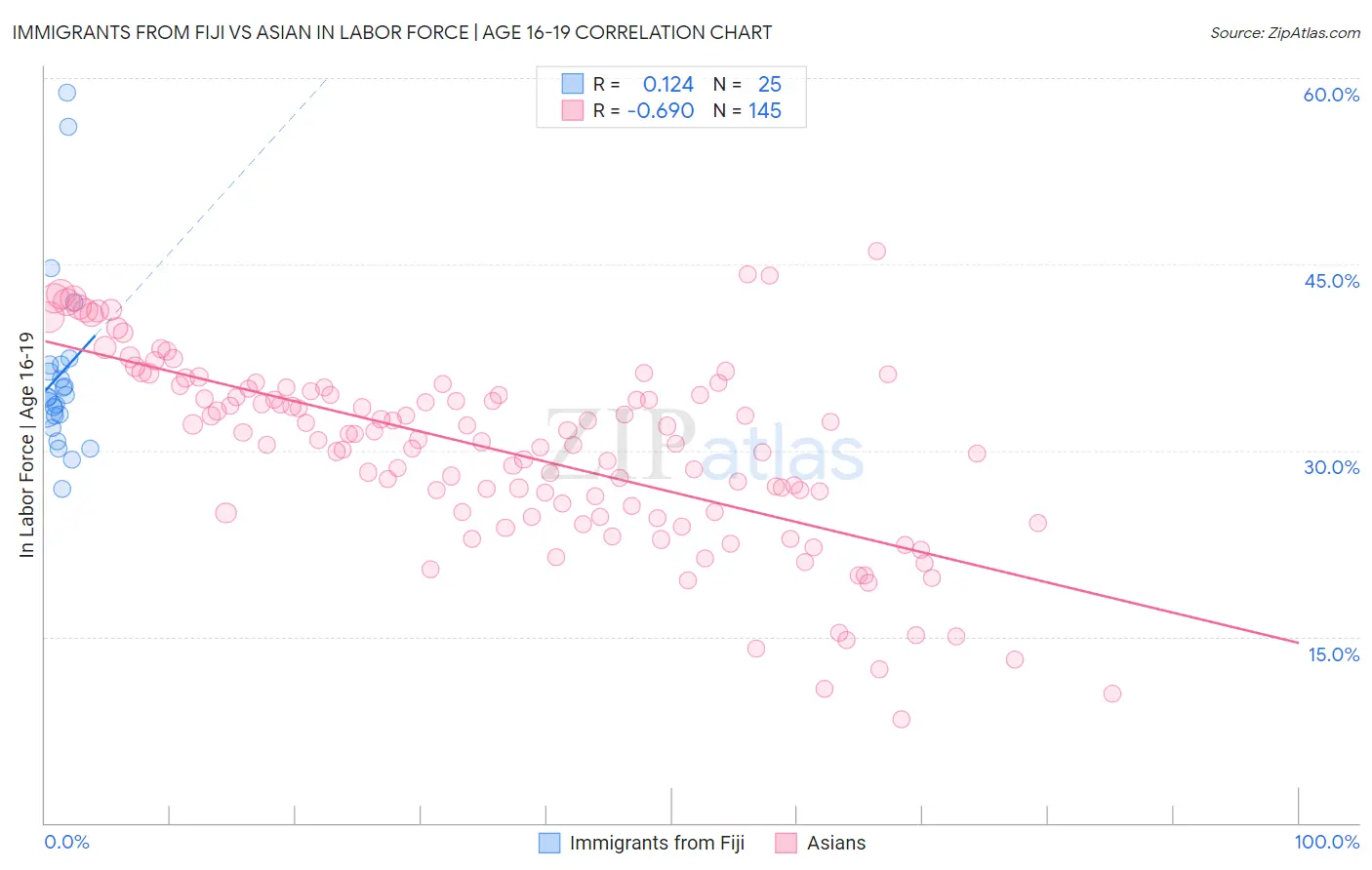 Immigrants from Fiji vs Asian In Labor Force | Age 16-19