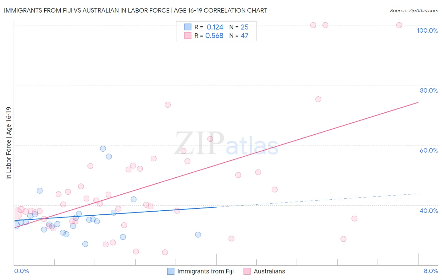 Immigrants from Fiji vs Australian In Labor Force | Age 16-19