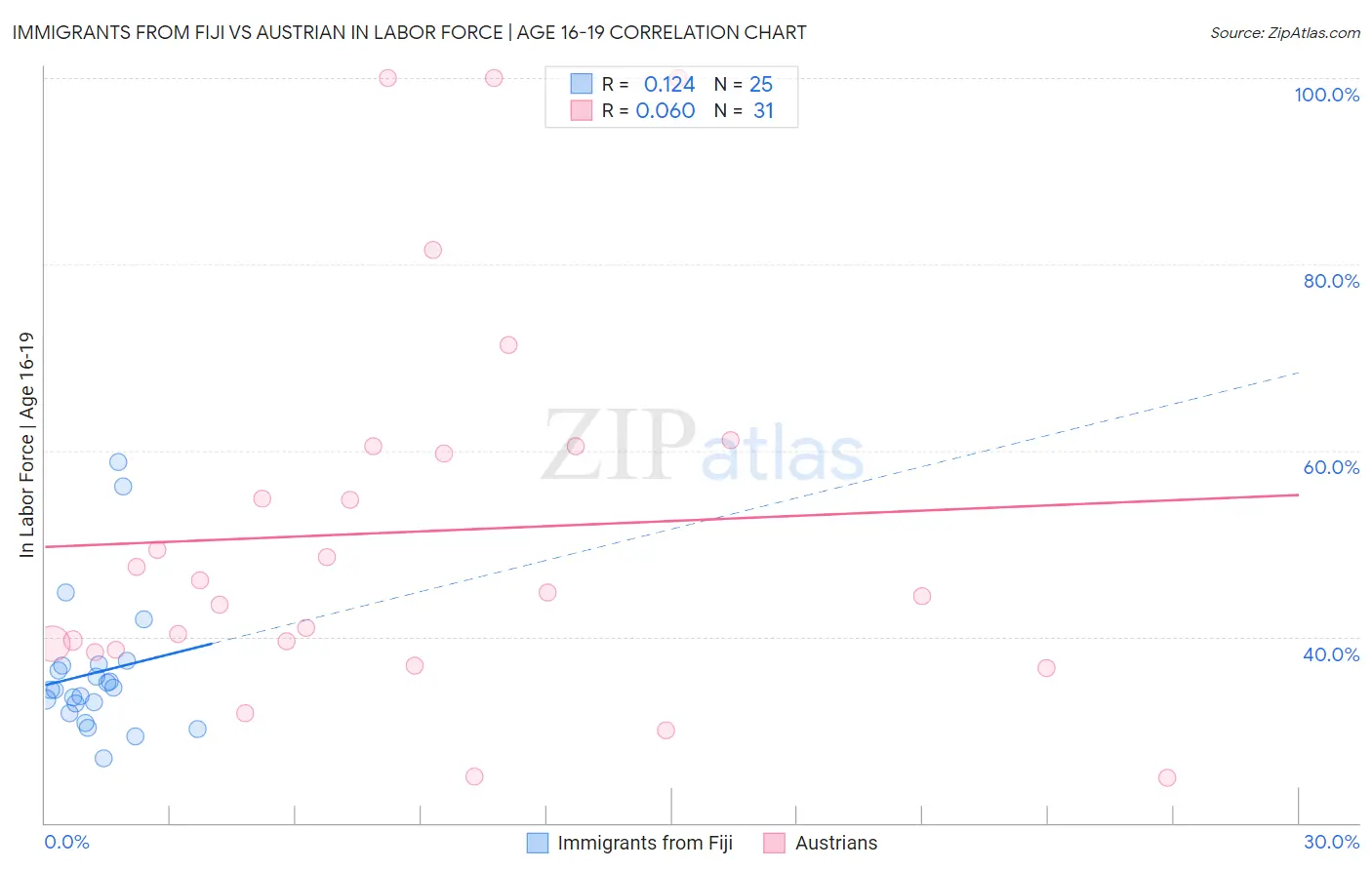 Immigrants from Fiji vs Austrian In Labor Force | Age 16-19