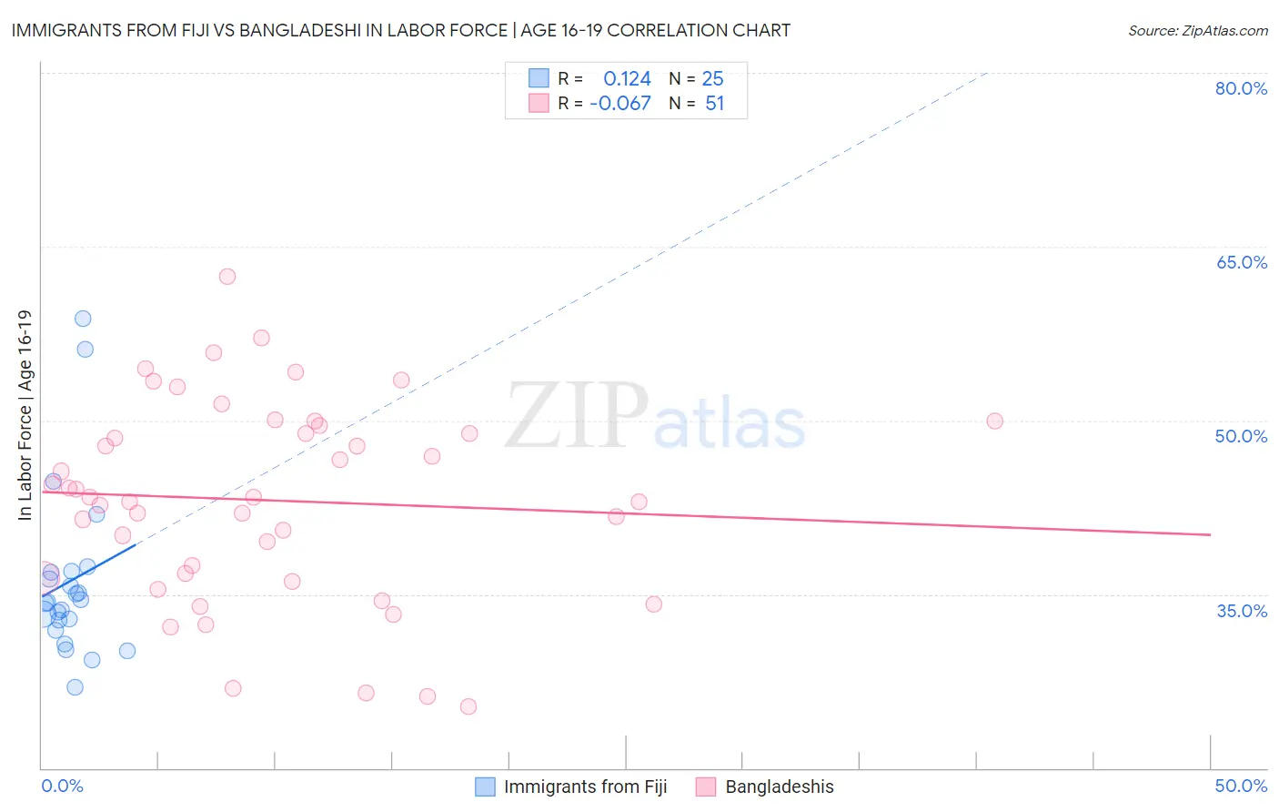 Immigrants from Fiji vs Bangladeshi In Labor Force | Age 16-19