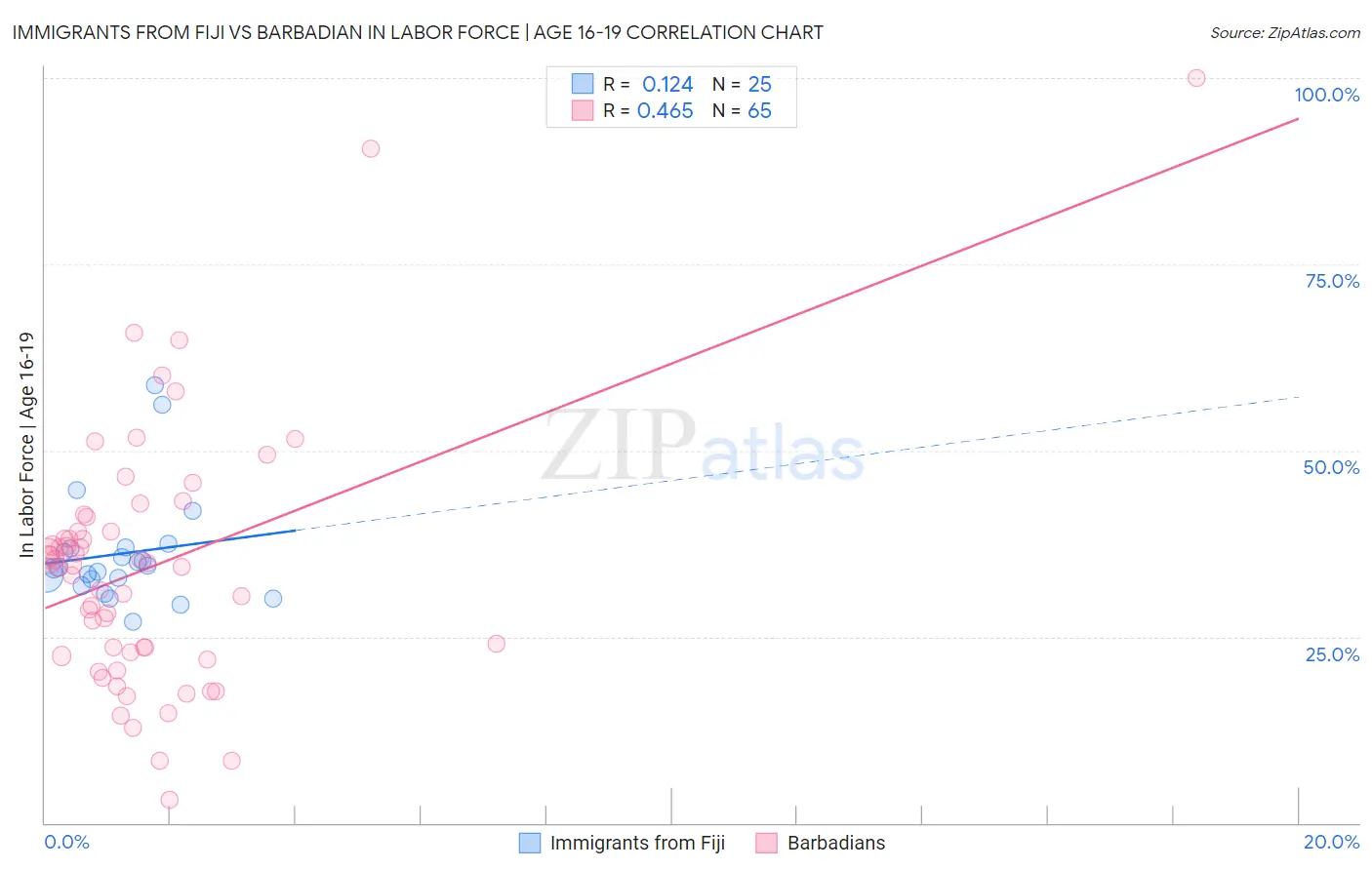 Immigrants from Fiji vs Barbadian In Labor Force | Age 16-19