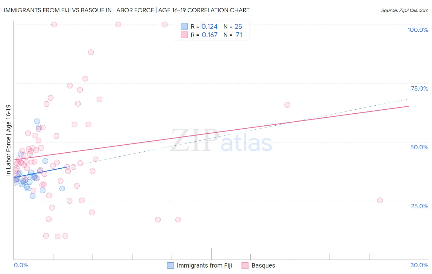 Immigrants from Fiji vs Basque In Labor Force | Age 16-19