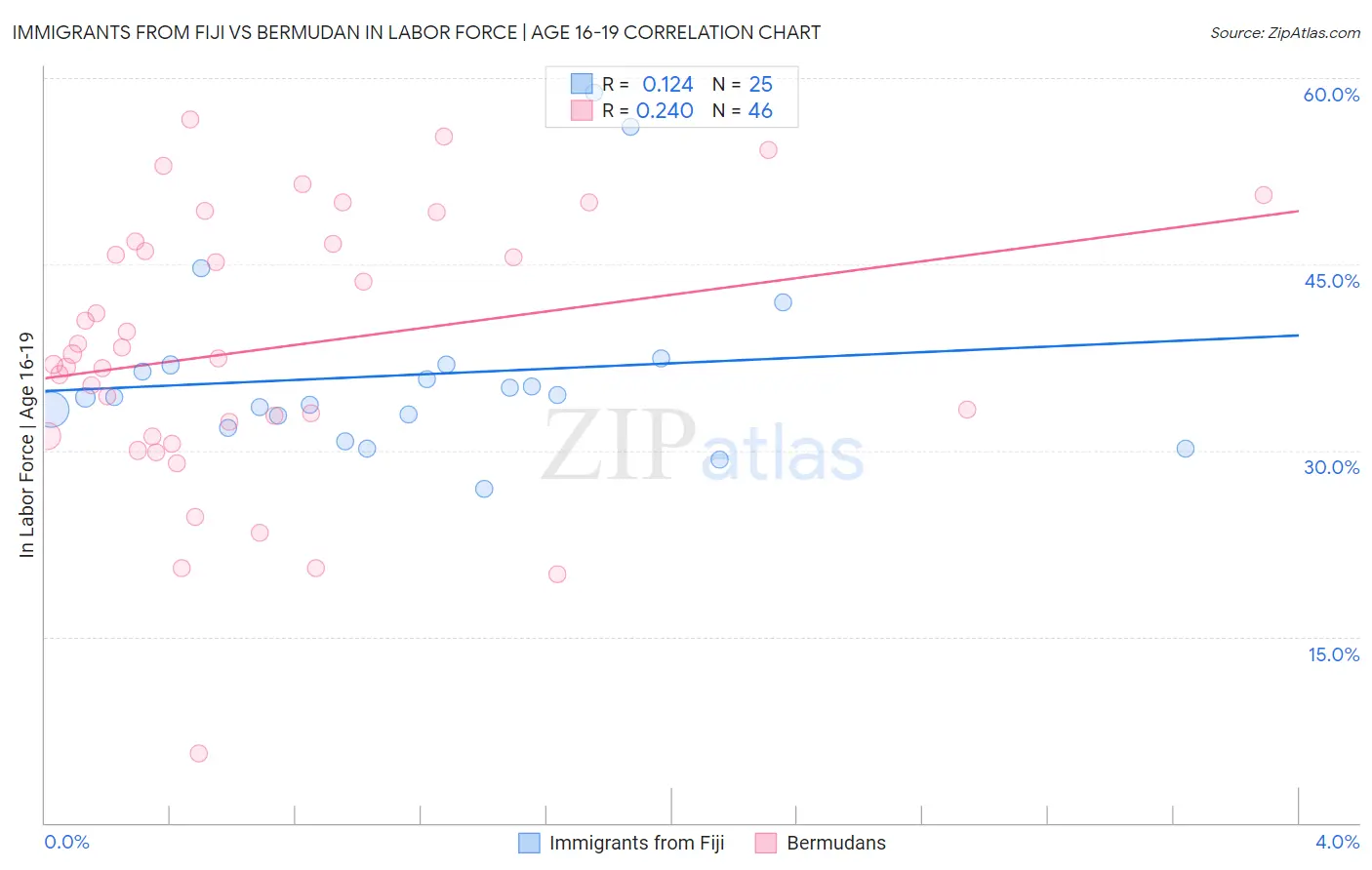 Immigrants from Fiji vs Bermudan In Labor Force | Age 16-19