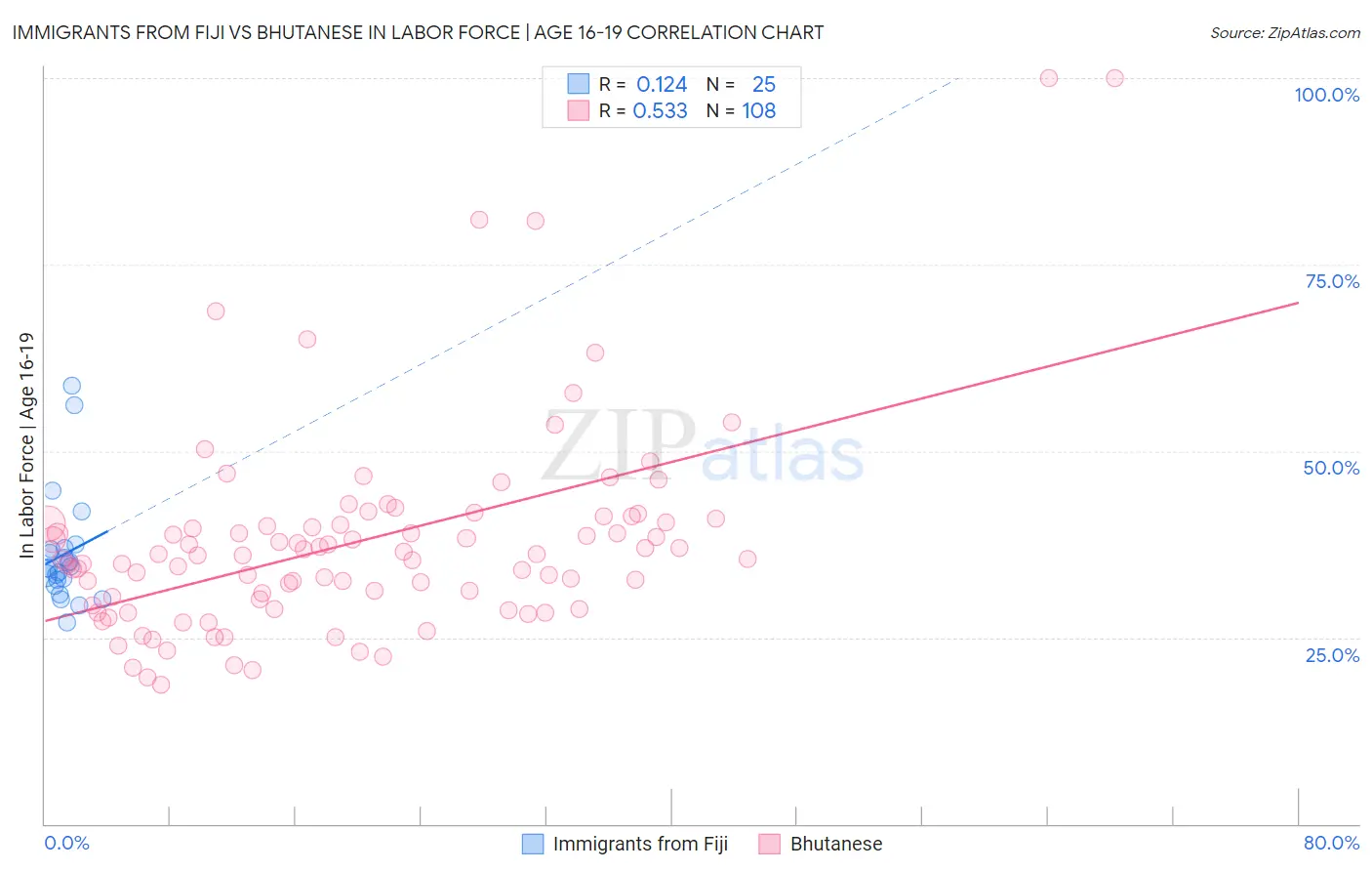 Immigrants from Fiji vs Bhutanese In Labor Force | Age 16-19