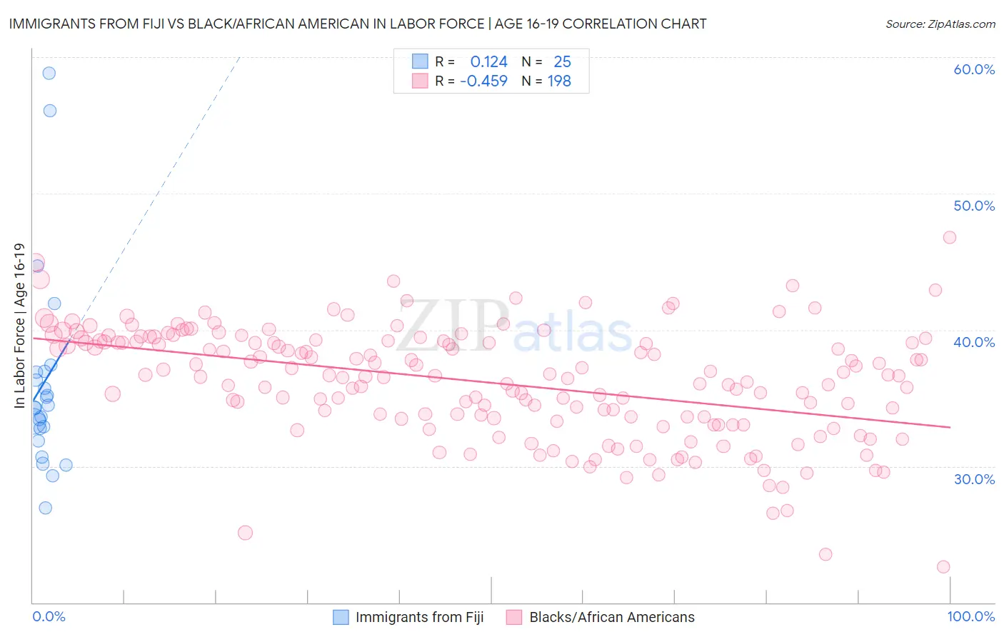 Immigrants from Fiji vs Black/African American In Labor Force | Age 16-19