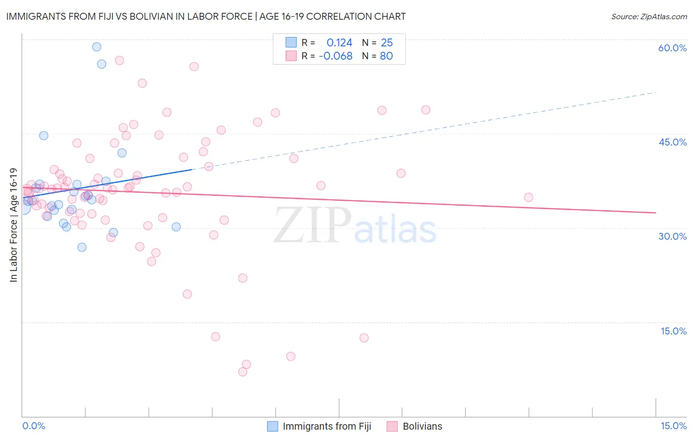 Immigrants from Fiji vs Bolivian In Labor Force | Age 16-19