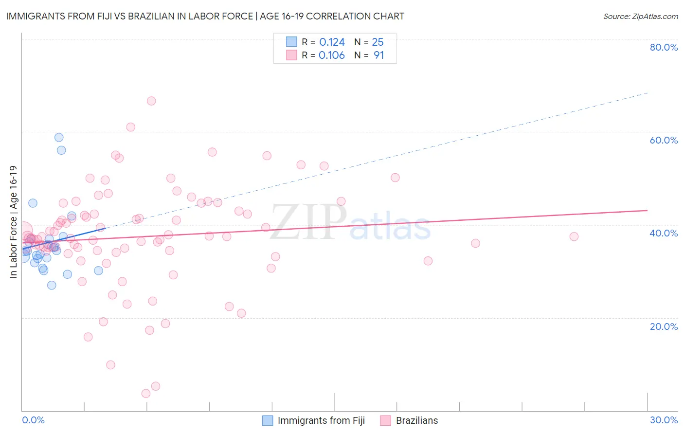 Immigrants from Fiji vs Brazilian In Labor Force | Age 16-19