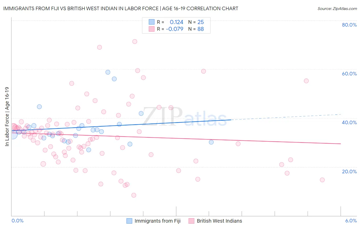 Immigrants from Fiji vs British West Indian In Labor Force | Age 16-19