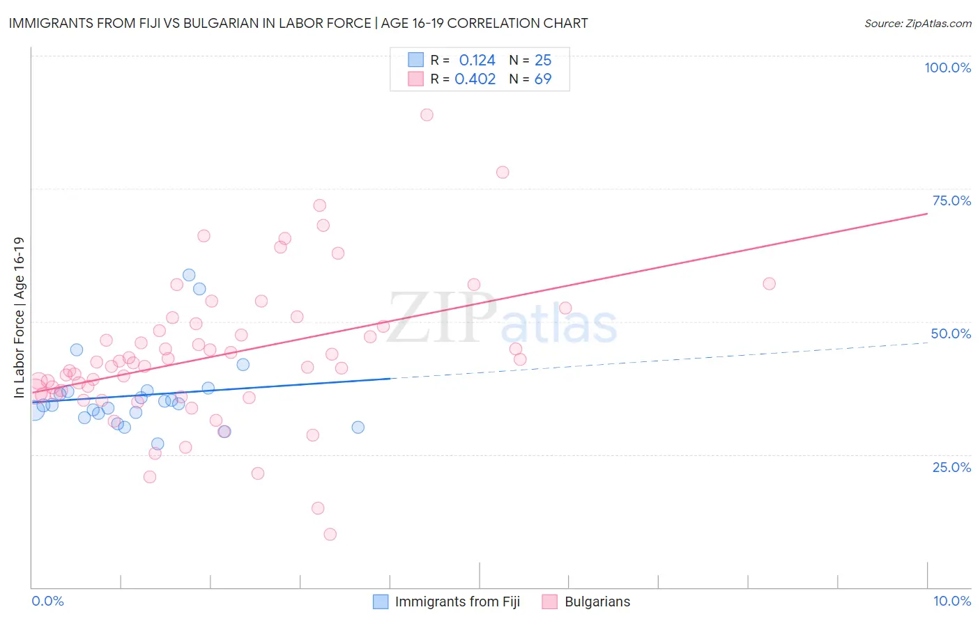 Immigrants from Fiji vs Bulgarian In Labor Force | Age 16-19