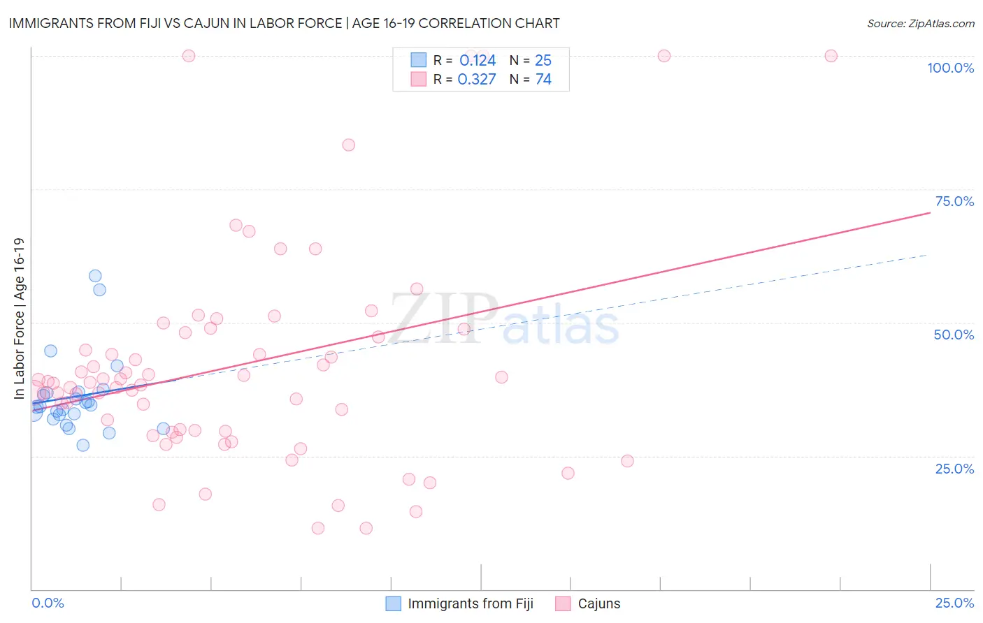 Immigrants from Fiji vs Cajun In Labor Force | Age 16-19