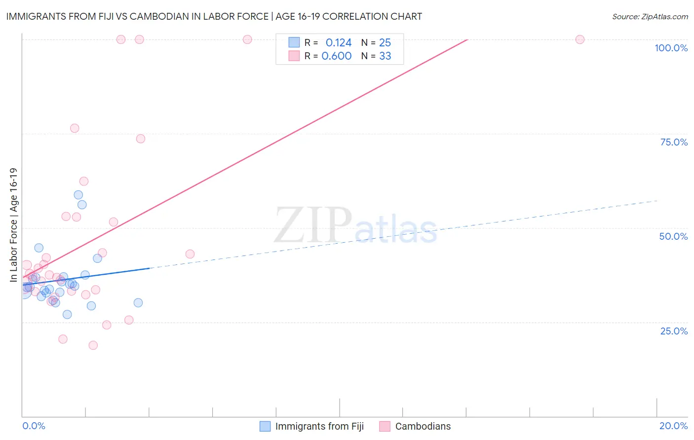 Immigrants from Fiji vs Cambodian In Labor Force | Age 16-19