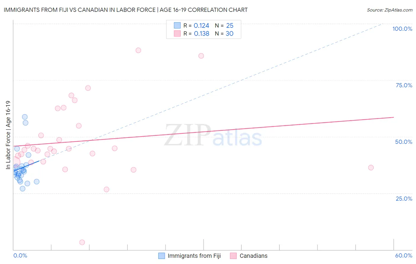 Immigrants from Fiji vs Canadian In Labor Force | Age 16-19