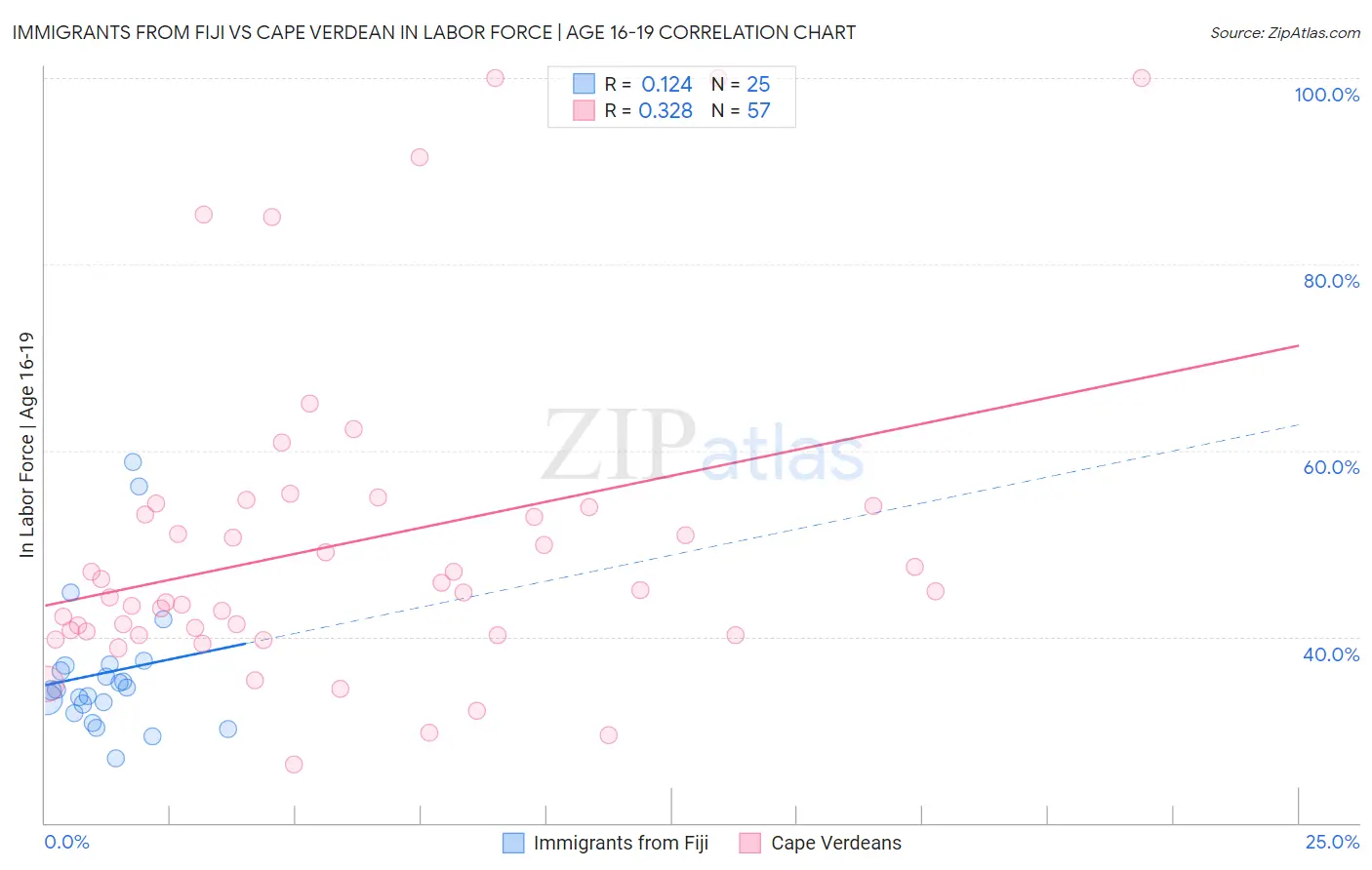 Immigrants from Fiji vs Cape Verdean In Labor Force | Age 16-19