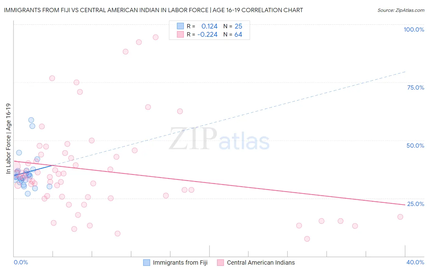 Immigrants from Fiji vs Central American Indian In Labor Force | Age 16-19