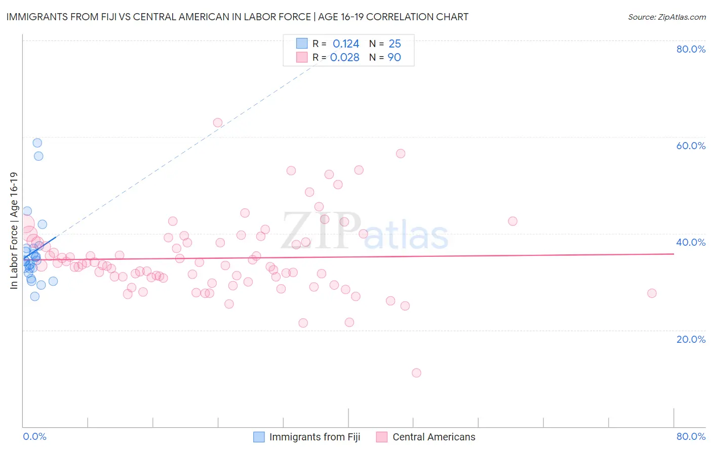 Immigrants from Fiji vs Central American In Labor Force | Age 16-19