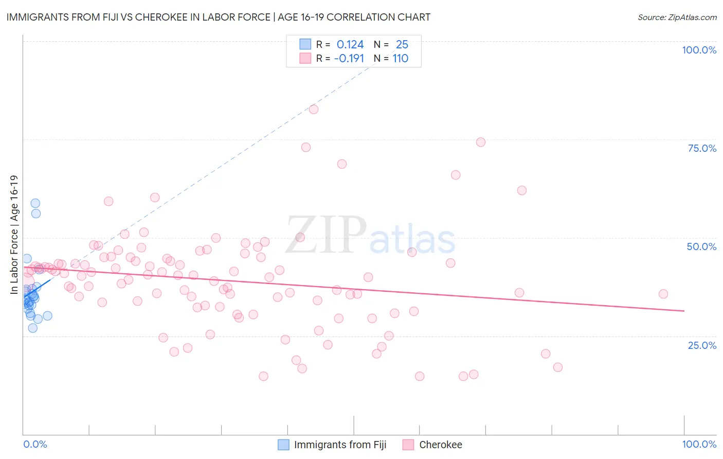 Immigrants from Fiji vs Cherokee In Labor Force | Age 16-19