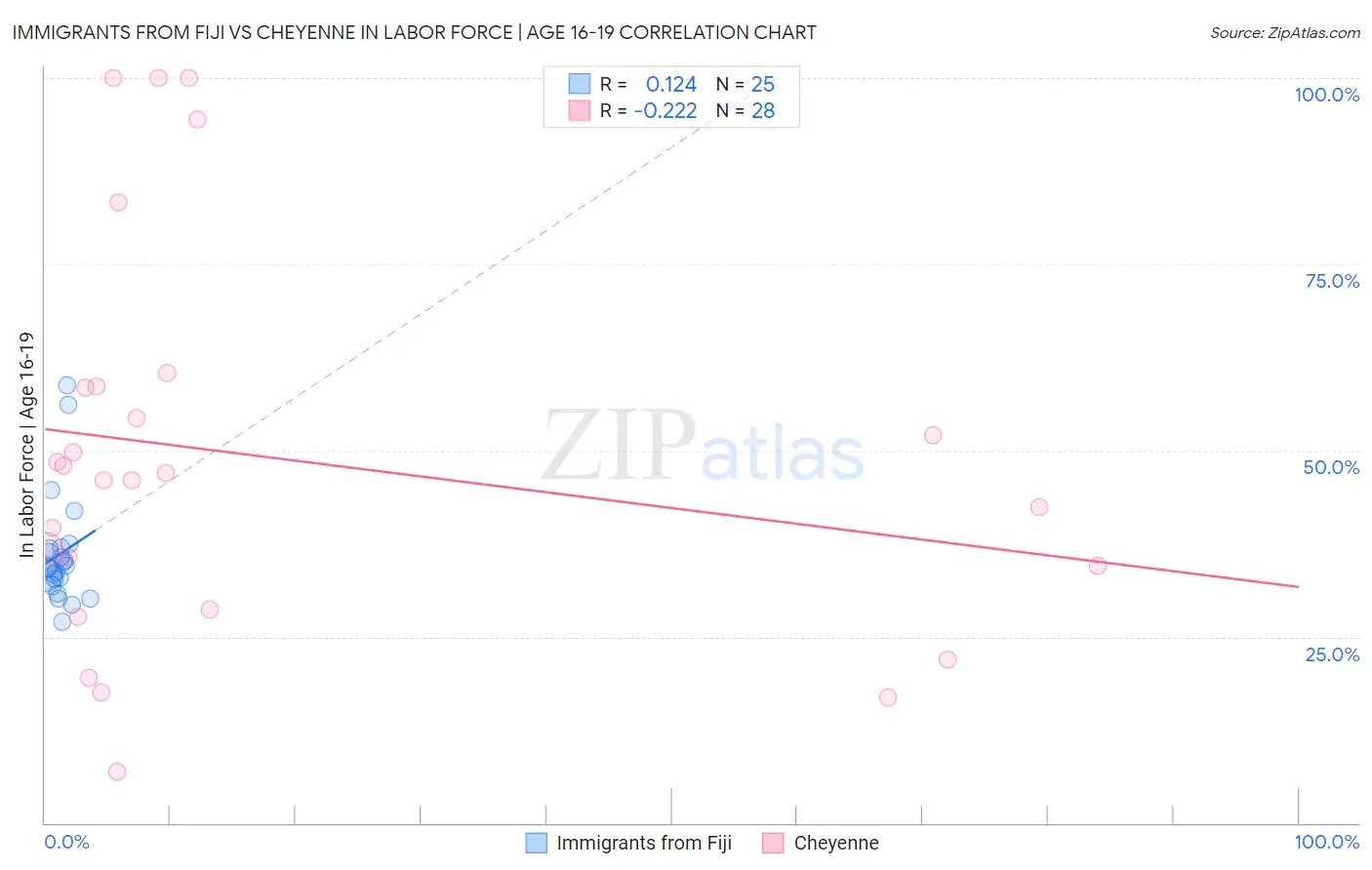 Immigrants from Fiji vs Cheyenne In Labor Force | Age 16-19