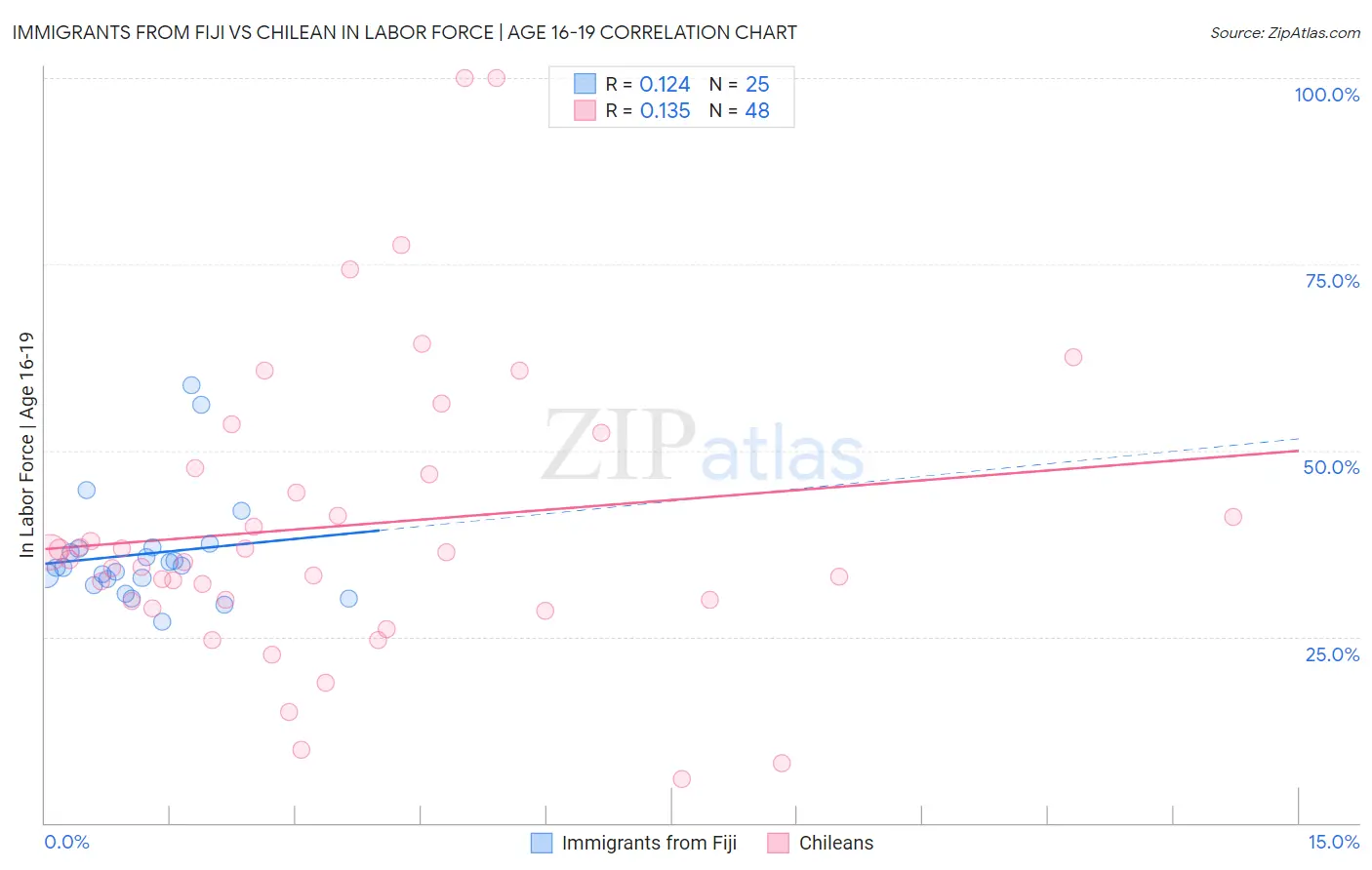 Immigrants from Fiji vs Chilean In Labor Force | Age 16-19