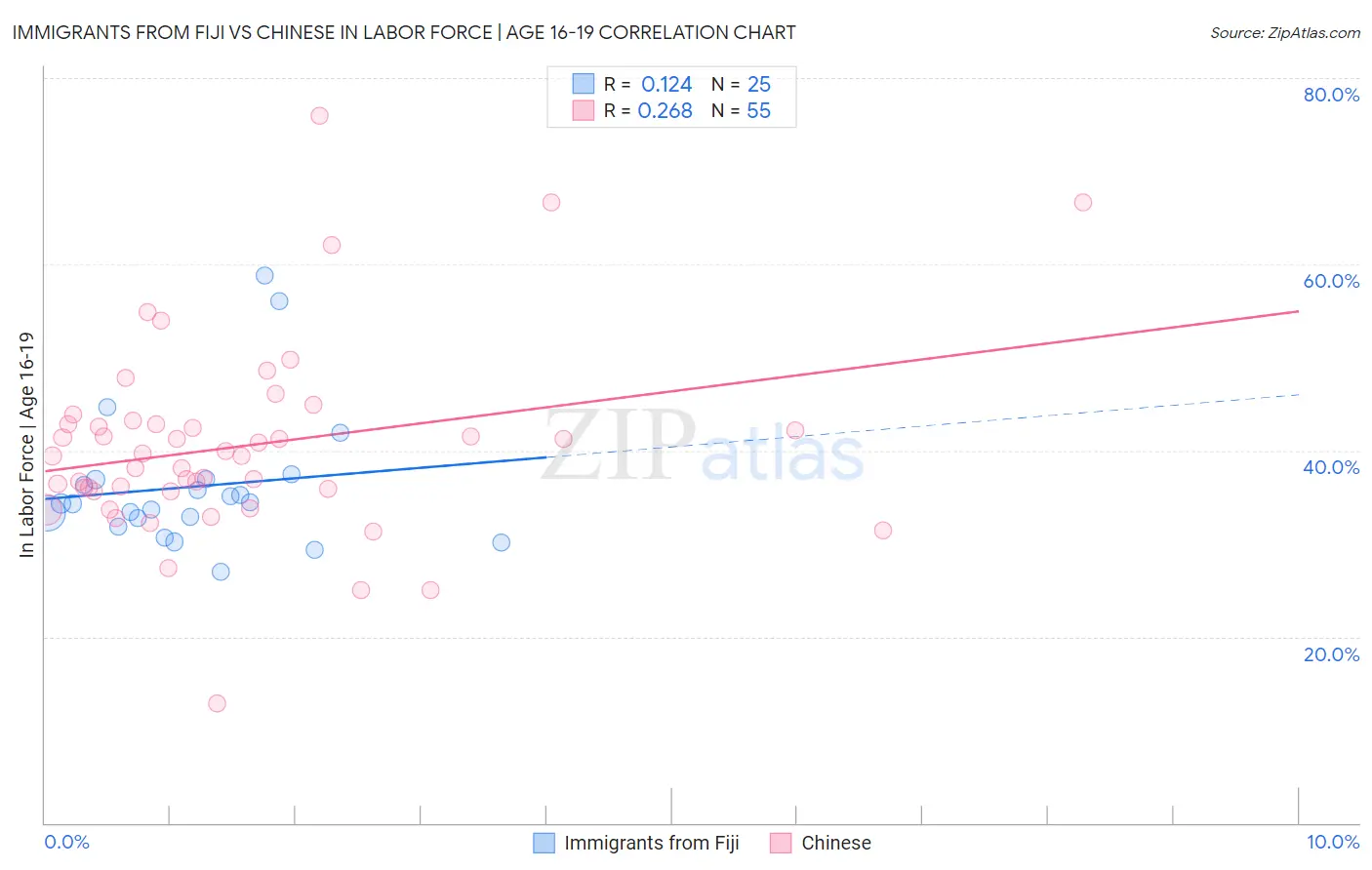 Immigrants from Fiji vs Chinese In Labor Force | Age 16-19