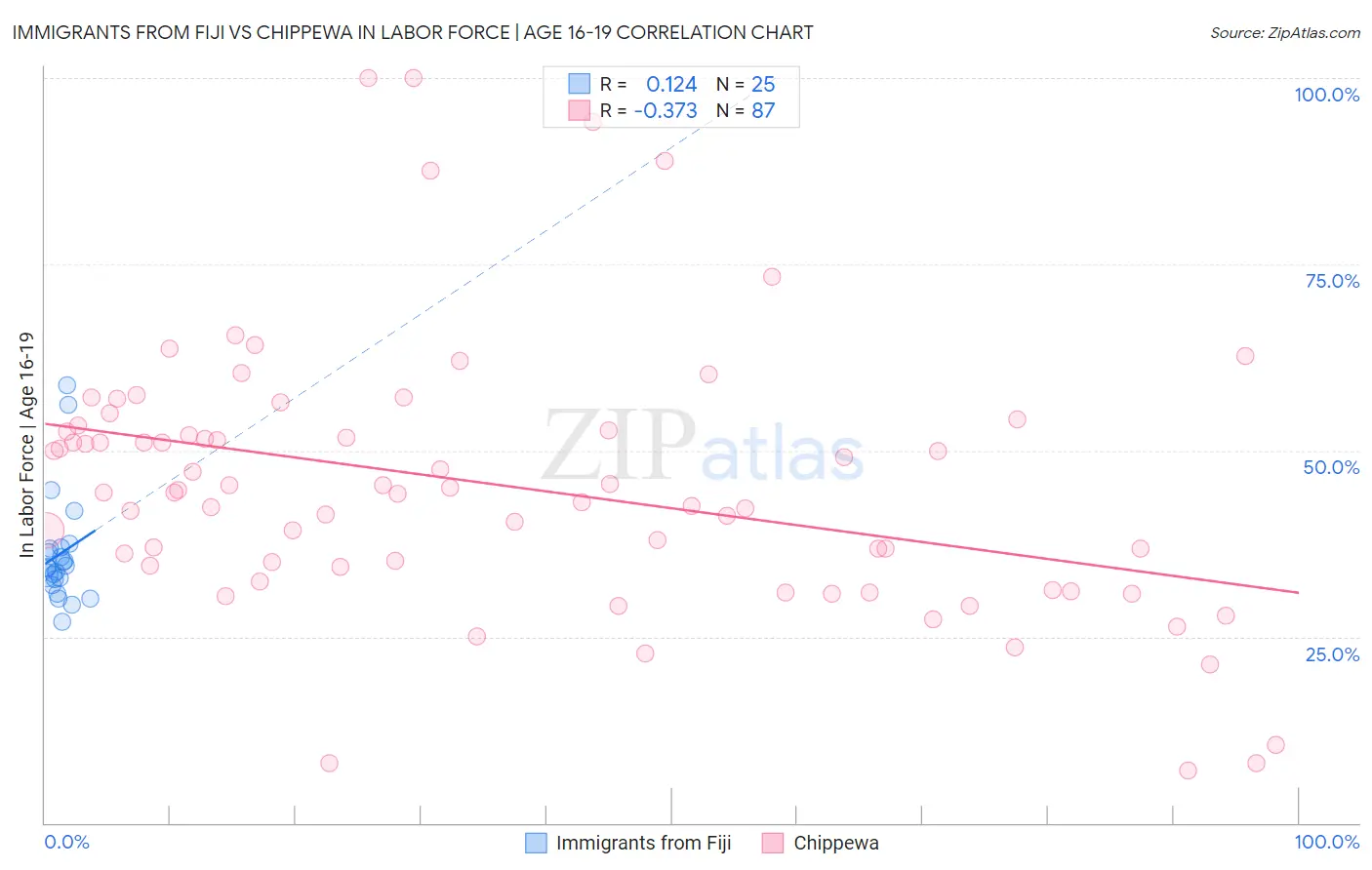 Immigrants from Fiji vs Chippewa In Labor Force | Age 16-19