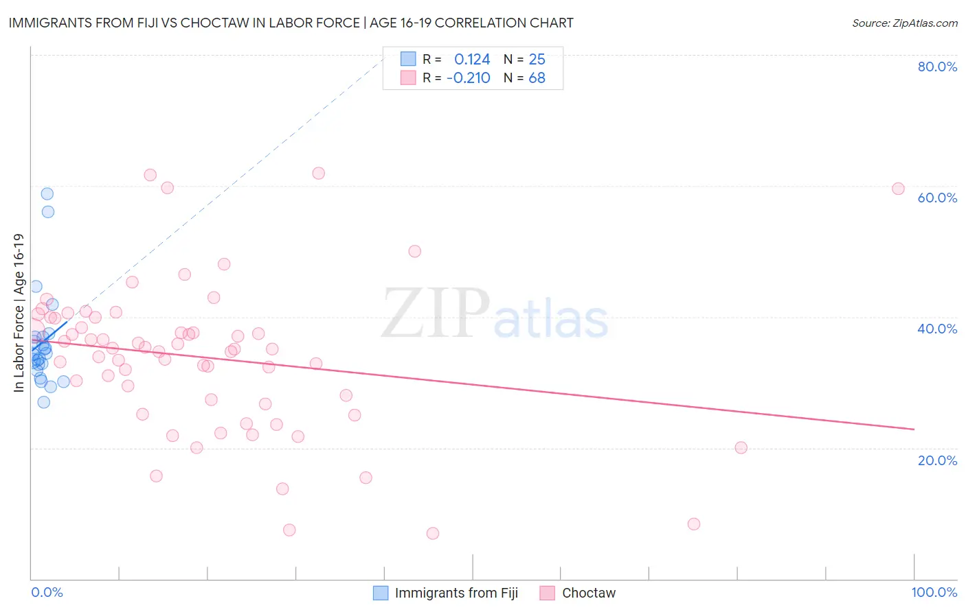 Immigrants from Fiji vs Choctaw In Labor Force | Age 16-19