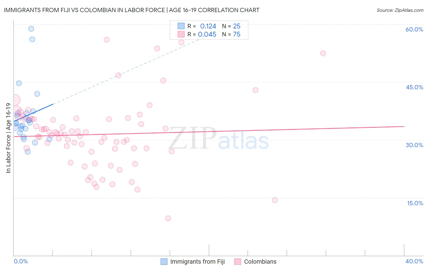 Immigrants from Fiji vs Colombian In Labor Force | Age 16-19