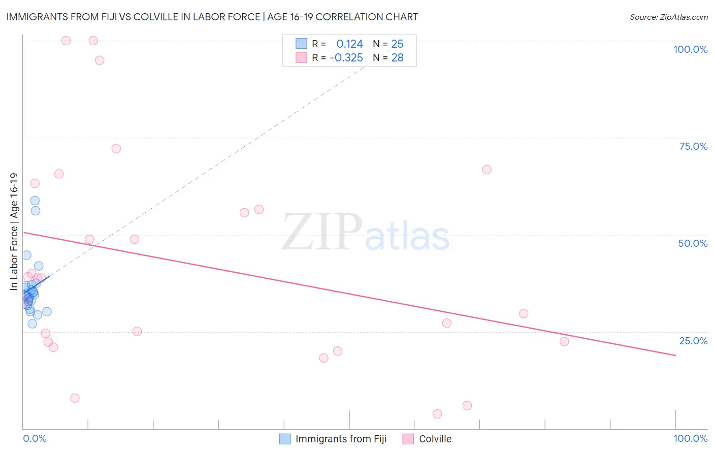 Immigrants from Fiji vs Colville In Labor Force | Age 16-19