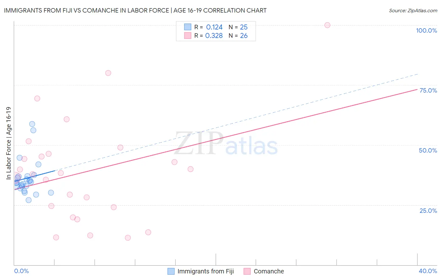 Immigrants from Fiji vs Comanche In Labor Force | Age 16-19