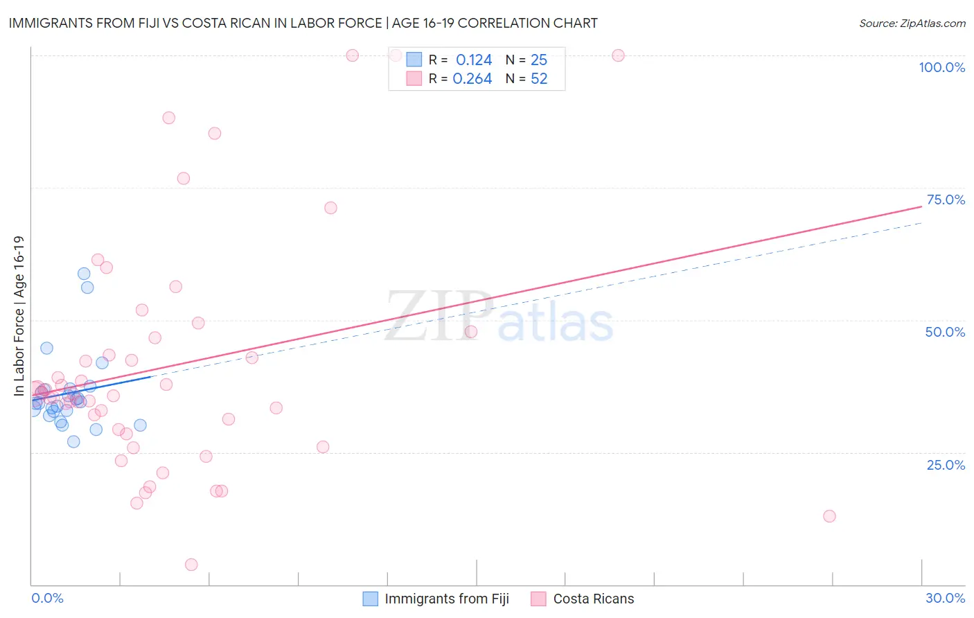 Immigrants from Fiji vs Costa Rican In Labor Force | Age 16-19