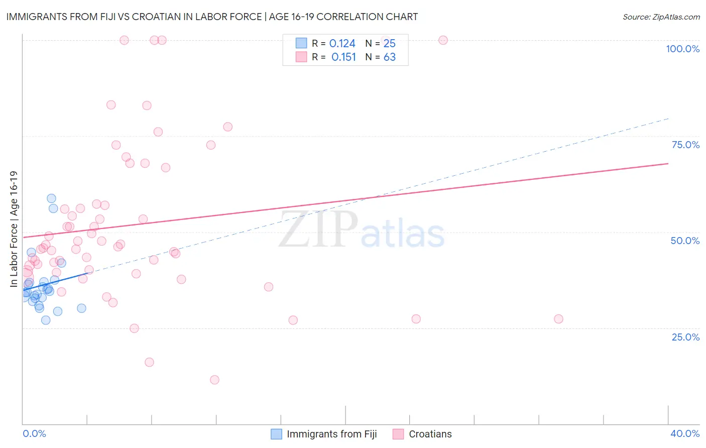 Immigrants from Fiji vs Croatian In Labor Force | Age 16-19