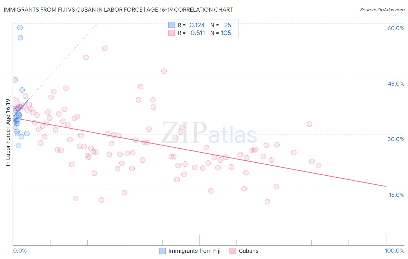 Immigrants from Fiji vs Cuban In Labor Force | Age 16-19